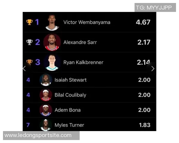 文班与赫夫封盖数据对比赫夫总盖帽领先但出场时间少于文班 文班与赫夫封盖数据对比赫夫总盖帽领先但出场时间少于文班